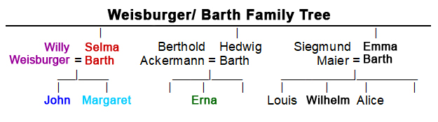 Weisburger Family Tree