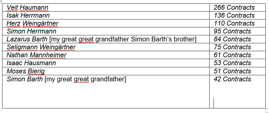 Largest Jewish Cattle Dealers, 1850-1858.3