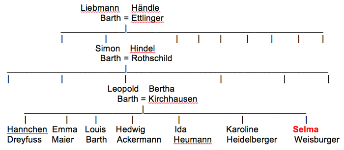 Barth-sisters-family-tree-sm